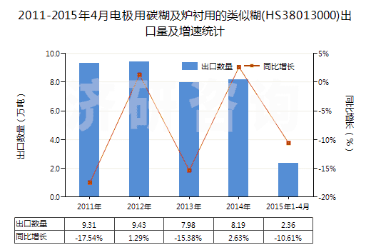 2011-2015年4月電極用碳糊及爐襯用的類(lèi)似糊(HS38013000)出口量及增速統(tǒng)計(jì)